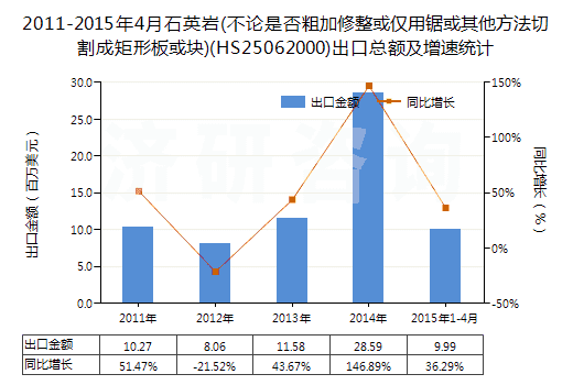 2011-2015年4月石英巖(不論是否粗加修整或僅用鋸或其他方法切割成矩形板或塊)(HS25062000)出口總額及增速統(tǒng)計 2011-2015年4月石英巖(不論是否粗加修整或僅用鋸或其他方法切割成矩形板或塊)(HS25062000)出口總額及增速統(tǒng)計